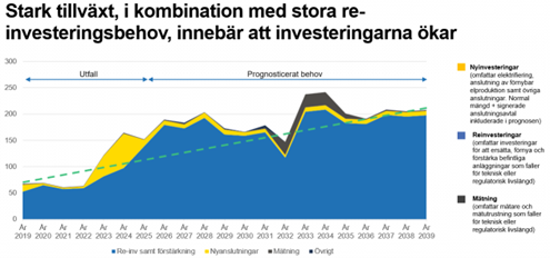 VB Elnäts investeringar 2019-2039