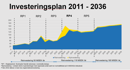 Investeringsplan 2011-2036